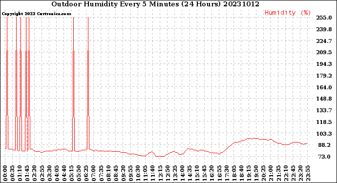 Milwaukee Weather Outdoor Humidity<br>Every 5 Minutes<br>(24 Hours)