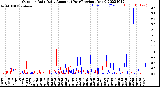 Milwaukee Weather Outdoor Rain<br>Daily Amount<br>(Past/Previous Year)