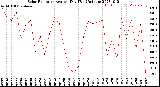 Milwaukee Weather Solar Radiation<br>Avg per Day W/m2/minute