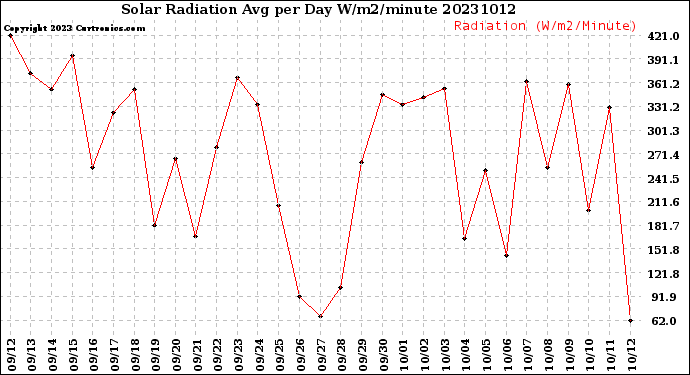 Milwaukee Weather Solar Radiation<br>Avg per Day W/m2/minute