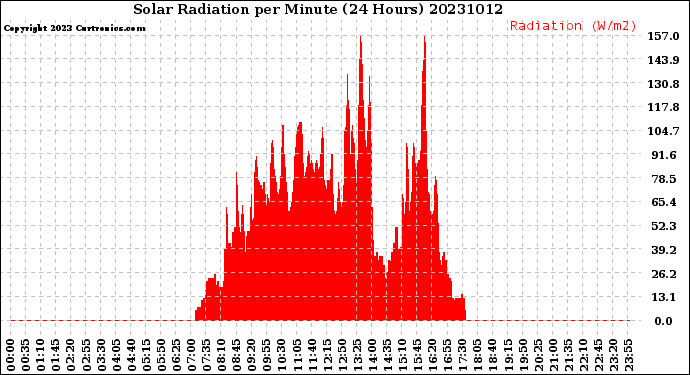 Milwaukee Weather Solar Radiation<br>per Minute<br>(24 Hours)