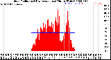 Milwaukee Weather Solar Radiation<br>& Day Average<br>per Minute<br>(Today)