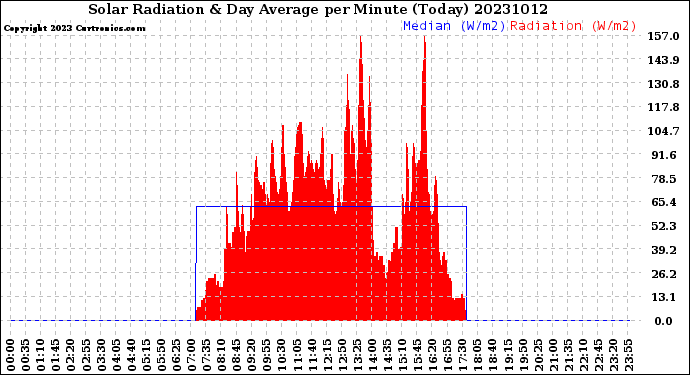 Milwaukee Weather Solar Radiation<br>& Day Average<br>per Minute<br>(Today)