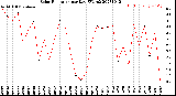 Milwaukee Weather Solar Radiation<br>per Day KW/m2