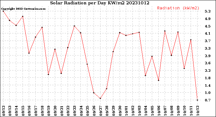 Milwaukee Weather Solar Radiation<br>per Day KW/m2