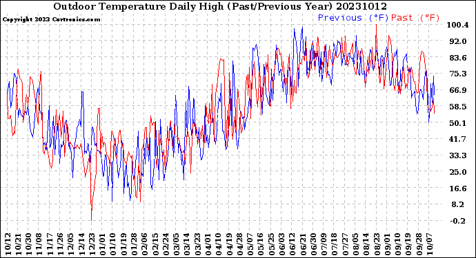 Milwaukee Weather Outdoor Temperature<br>Daily High<br>(Past/Previous Year)