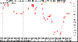 Milwaukee Weather Outdoor Temperature<br>vs Heat Index<br>per Minute<br>(24 Hours)