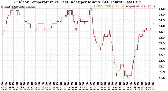 Milwaukee Weather Outdoor Temperature<br>vs Heat Index<br>per Minute<br>(24 Hours)