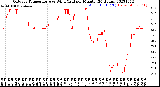 Milwaukee Weather Outdoor Temperature<br>vs Wind Chill<br>per Minute<br>(24 Hours)