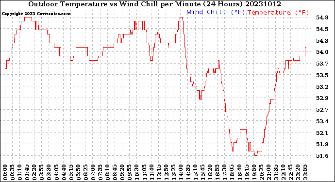 Milwaukee Weather Outdoor Temperature<br>vs Wind Chill<br>per Minute<br>(24 Hours)