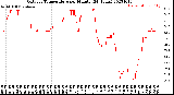 Milwaukee Weather Outdoor Temperature<br>per Minute<br>(24 Hours)