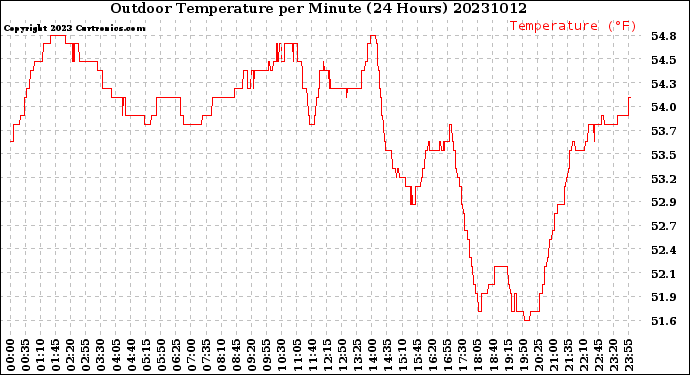 Milwaukee Weather Outdoor Temperature<br>per Minute<br>(24 Hours)