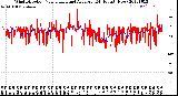 Milwaukee Weather Wind Direction<br>Normalized and Average<br>(24 Hours) (New)