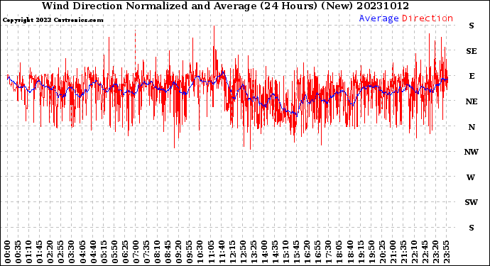 Milwaukee Weather Wind Direction<br>Normalized and Average<br>(24 Hours) (New)