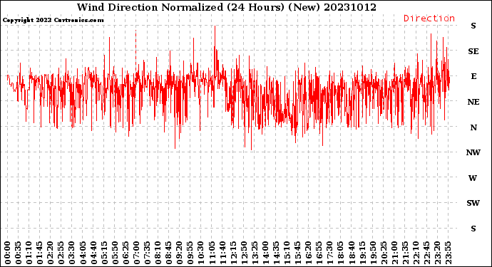 Milwaukee Weather Wind Direction<br>Normalized<br>(24 Hours) (New)