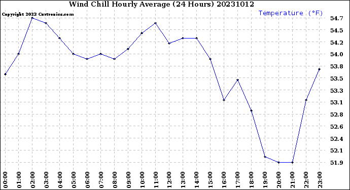 Milwaukee Weather Wind Chill<br>Hourly Average<br>(24 Hours)