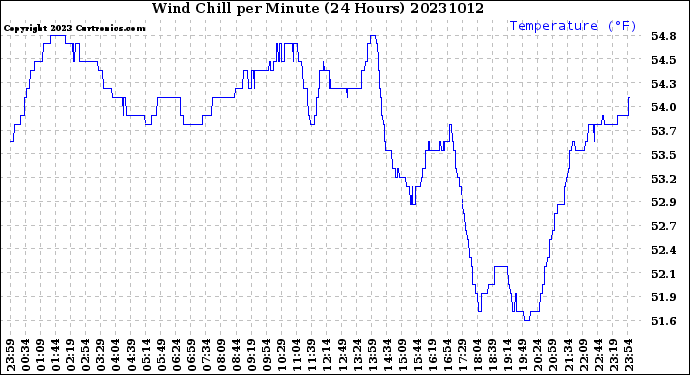 Milwaukee Weather Wind Chill<br>per Minute<br>(24 Hours)