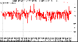 Milwaukee Weather Wind Direction<br>Normalized<br>(24 Hours) (Old)