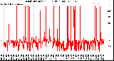 Milwaukee Weather Wind Direction<br>(24 Hours) (Raw)