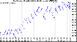 Milwaukee Weather Barometric Pressure<br>per Hour<br>(24 Hours)