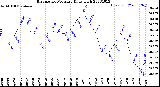 Milwaukee Weather Barometric Pressure<br>Daily High