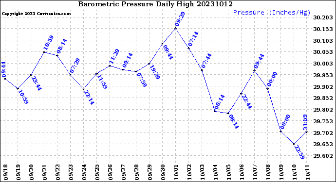 Milwaukee Weather Barometric Pressure<br>Daily High