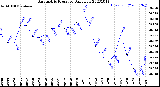 Milwaukee Weather Barometric Pressure<br>Daily Low