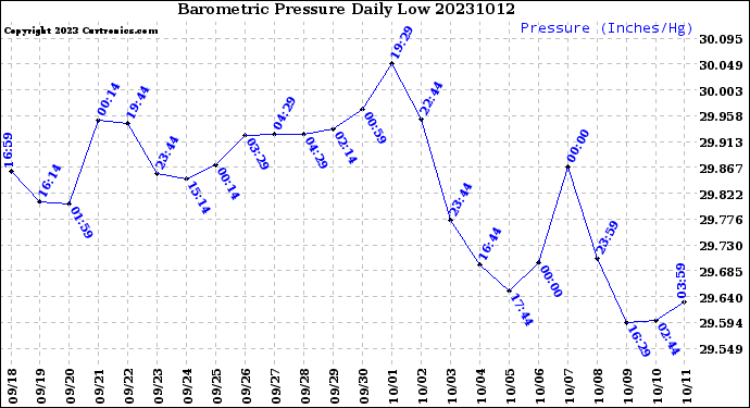 Milwaukee Weather Barometric Pressure<br>Daily Low