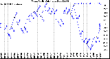 Milwaukee Weather Wind Chill<br>Daily Low