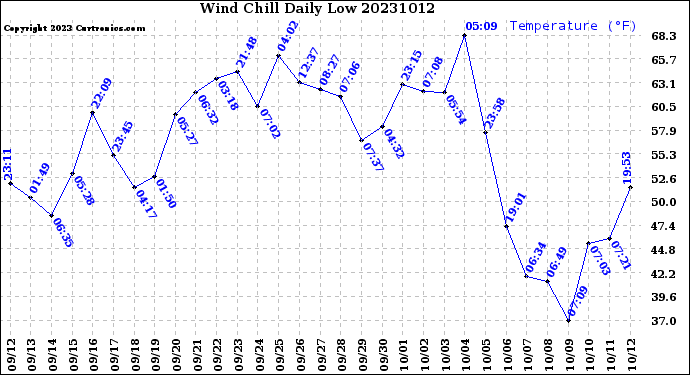 Milwaukee Weather Wind Chill<br>Daily Low