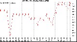 Milwaukee Weather Dew Point<br>(24 Hours)