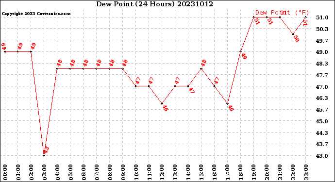 Milwaukee Weather Dew Point<br>(24 Hours)