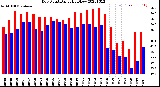 Milwaukee Weather Dew Point<br>Daily High/Low