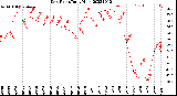 Milwaukee Weather Dew Point<br>Daily High