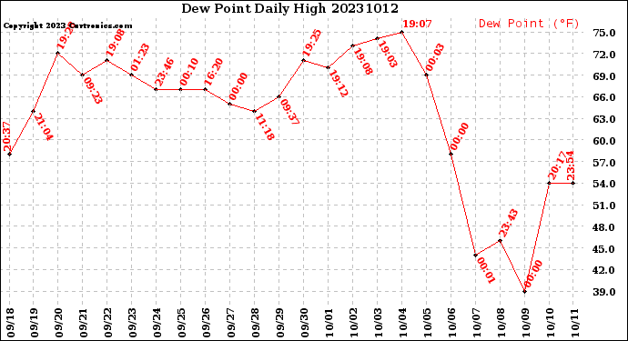 Milwaukee Weather Dew Point<br>Daily High