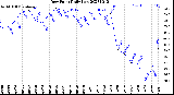 Milwaukee Weather Dew Point<br>Daily Low