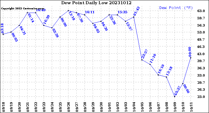 Milwaukee Weather Dew Point<br>Daily Low