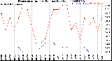 Milwaukee Weather Evapotranspiration<br>vs Rain per Day<br>(Inches)