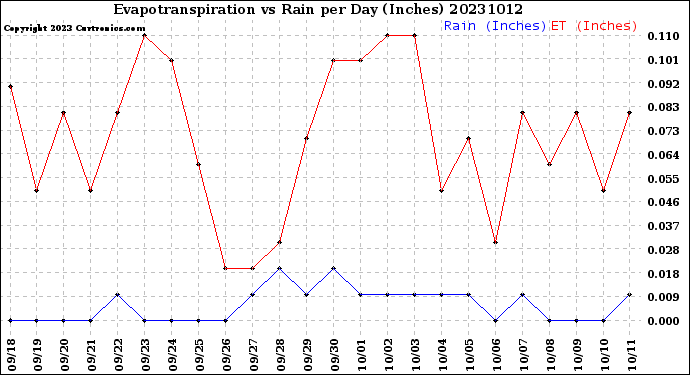 Milwaukee Weather Evapotranspiration<br>vs Rain per Day<br>(Inches)