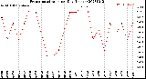 Milwaukee Weather Evapotranspiration<br>per Day (Inches)