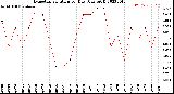 Milwaukee Weather Evapotranspiration<br>per Day (Ozs sq/ft)