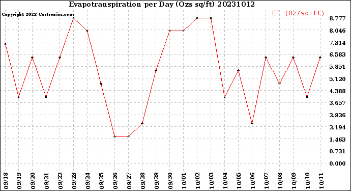 Milwaukee Weather Evapotranspiration<br>per Day (Ozs sq/ft)