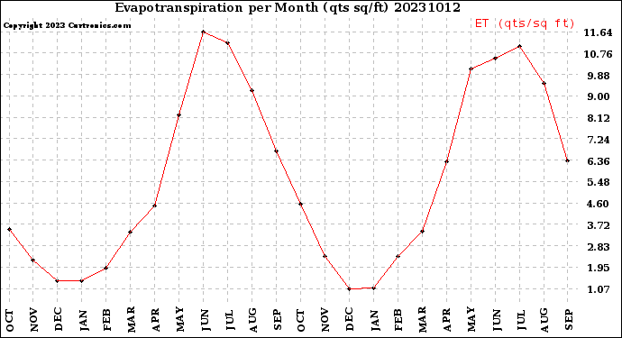 Milwaukee Weather Evapotranspiration<br>per Month (qts sq/ft)