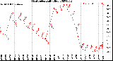 Milwaukee Weather Heat Index<br>Daily High