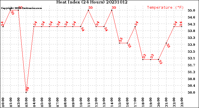 Milwaukee Weather Heat Index<br>(24 Hours)