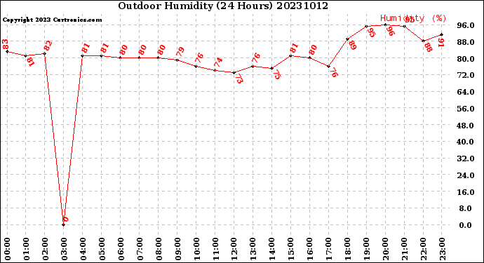 Milwaukee Weather Outdoor Humidity<br>(24 Hours)