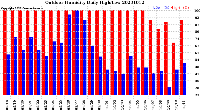 Milwaukee Weather Outdoor Humidity<br>Daily High/Low