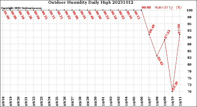 Milwaukee Weather Outdoor Humidity<br>Daily High