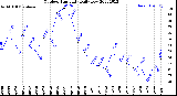 Milwaukee Weather Outdoor Humidity<br>Daily Low