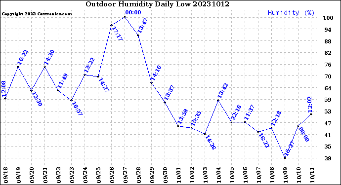 Milwaukee Weather Outdoor Humidity<br>Daily Low